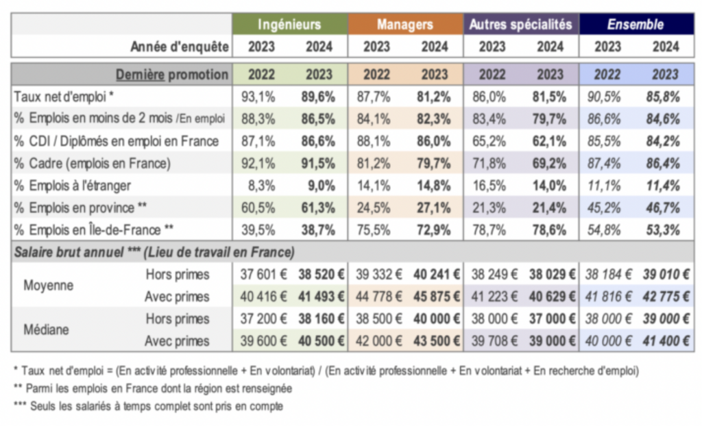 Grille Salaire Sortie Ecoles de commerce 2024 - CGE