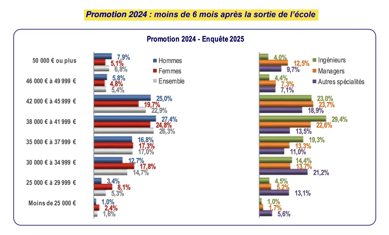 Répartition des salaires de sortie